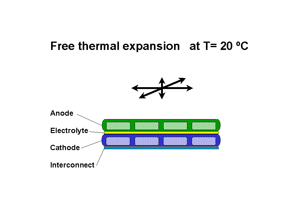 Free expansion during thermal cycling