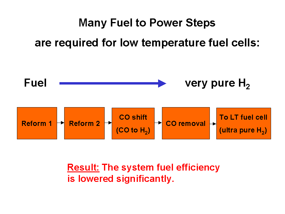 Multiple gas processing steps needed for PEM